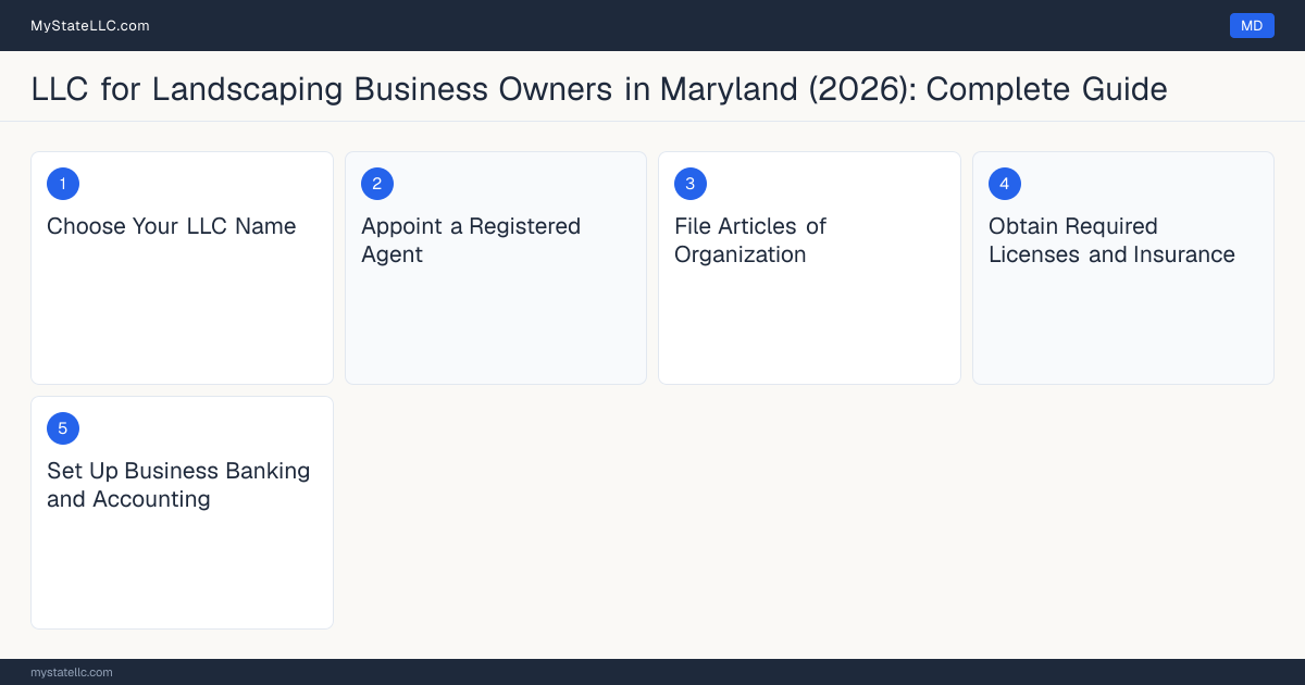 Step diagram for forming a professional LLC for Landscaping Business Owners in Maryland, showing each formation step and the Home Improvement Contractor License the state requires first.
