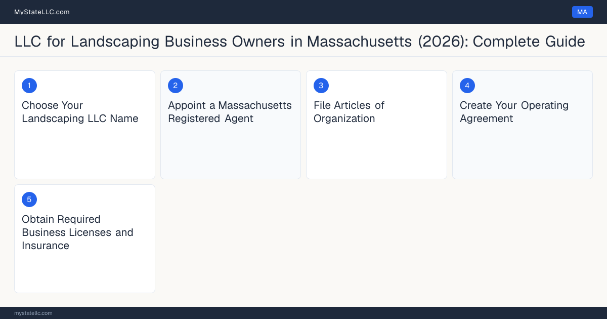 Step diagram for forming a professional LLC for Landscaping Business Owners in Massachusetts, showing each formation step and the Home Improvement Contractor Registration the state requires first.
