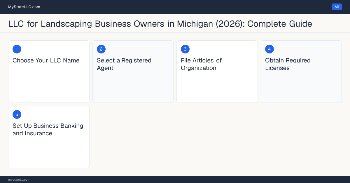 Step diagram for forming a professional LLC for Landscaping Business Owners in Michigan, showing each formation step and the state licensing requirement.