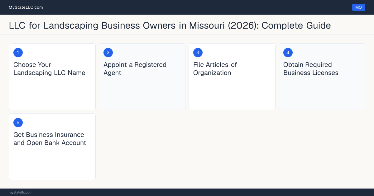 Step diagram for forming a professional LLC for Landscaping Business Owners in Missouri, showing each formation step and the state licensing requirement.