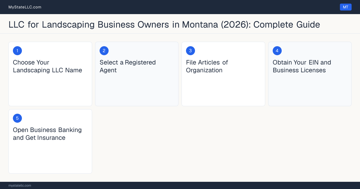 Step diagram for forming a professional LLC for Landscaping Business Owners in Montana, showing each formation step and the state licensing requirement.