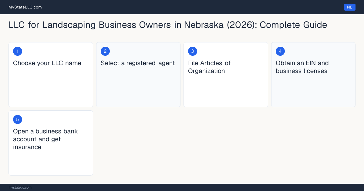 Step diagram for forming a professional LLC for Landscaping Business Owners in Nebraska, showing each formation step and the state licensing requirement.