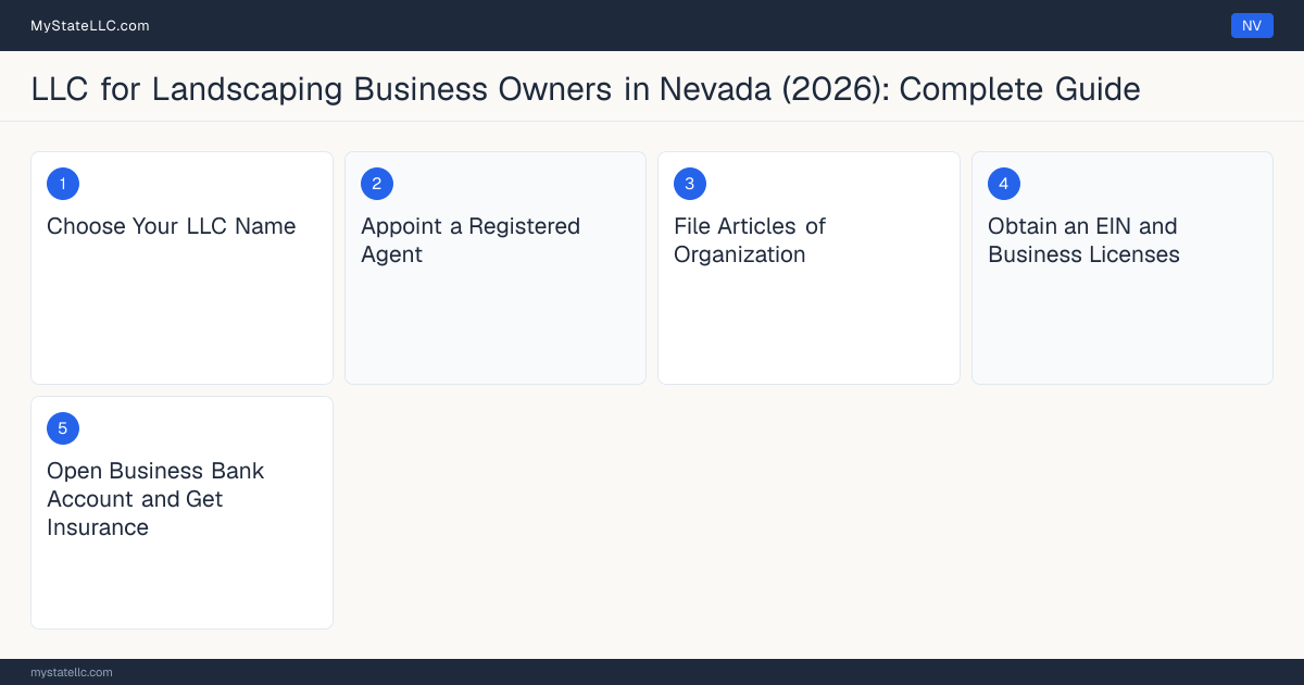 Step diagram for forming a professional LLC for Landscaping Business Owners in Nevada, showing each formation step and the Landscape Contractor License (Class C-10) the state requires first.