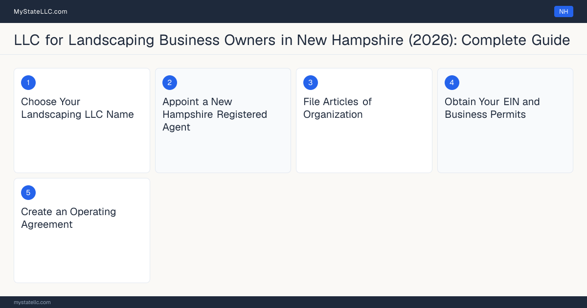 Step diagram for forming a professional LLC for Landscaping Business Owners in New Hampshire, showing each formation step and the state licensing requirement.