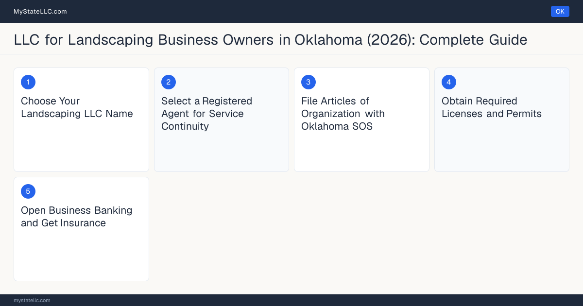 Step diagram for forming a professional LLC for Landscaping Business Owners in Oklahoma, showing each formation step and the state licensing requirement.