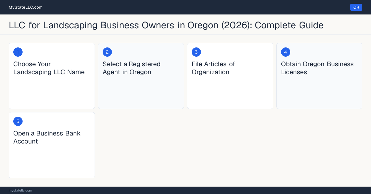 Step diagram for forming a professional LLC for Landscaping Business Owners in Oregon, showing each formation step and the Landscape Contractor License the state requires first.
