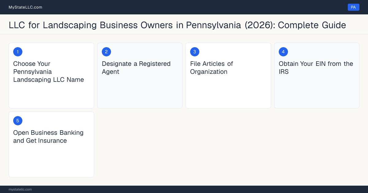 Step diagram for forming a professional LLC for Landscaping Business Owners in Pennsylvania, showing each formation step and the state licensing requirement.