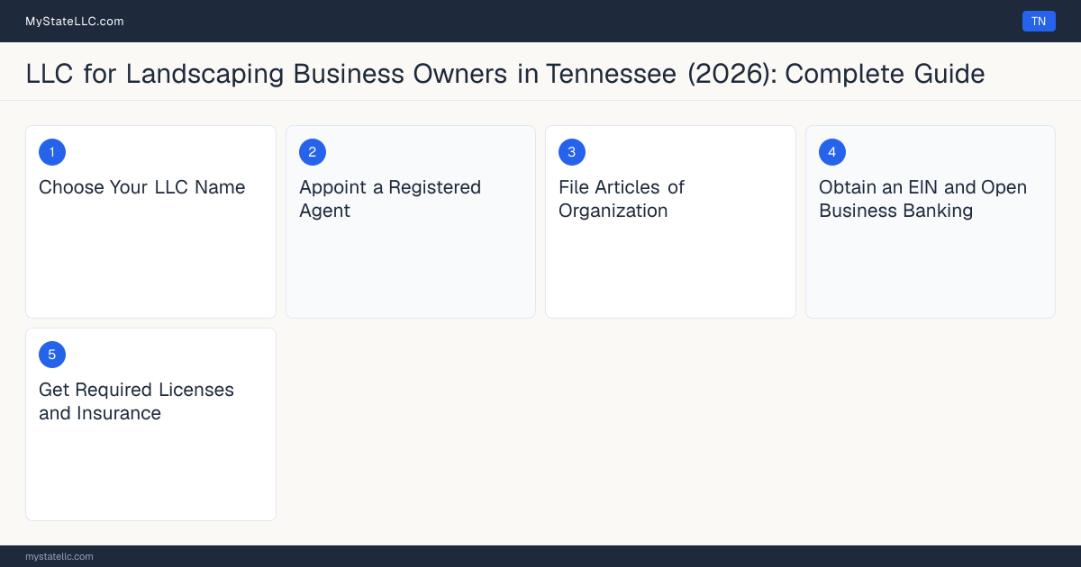 Step diagram for forming a professional LLC for Landscaping Business Owners in Tennessee, showing each formation step and the Home Improvement License or Contractor License the state requires first.