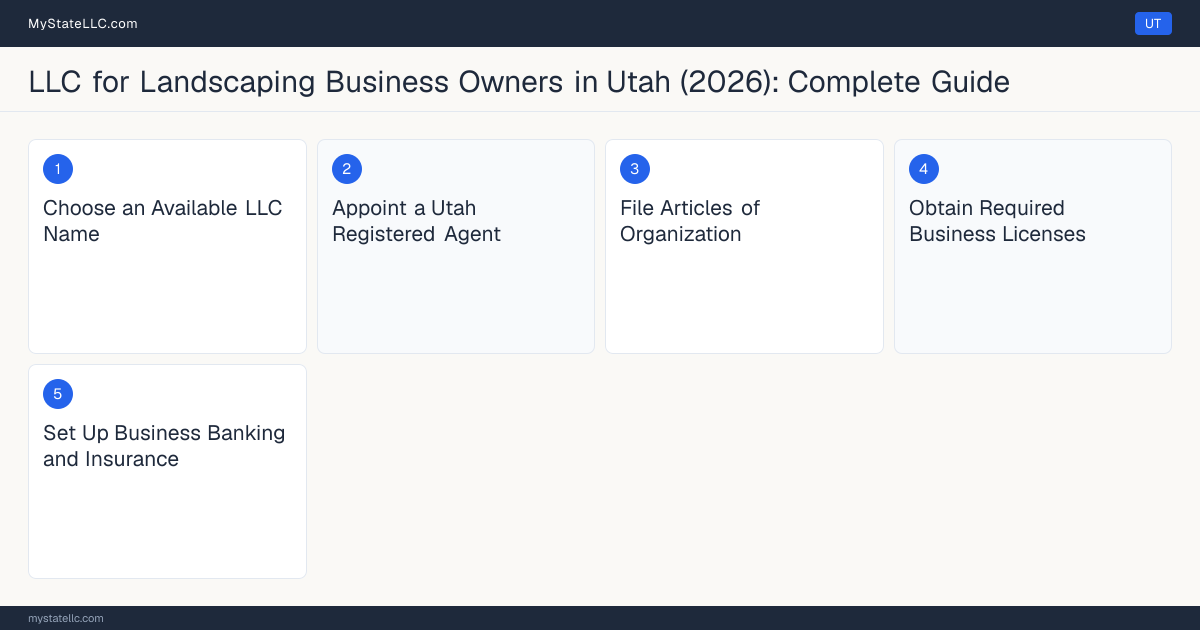 Step diagram for forming a professional LLC for Landscaping Business Owners in Utah, showing each formation step and the Contractor License (Landscape Contractor Specialty) the state requires first.
