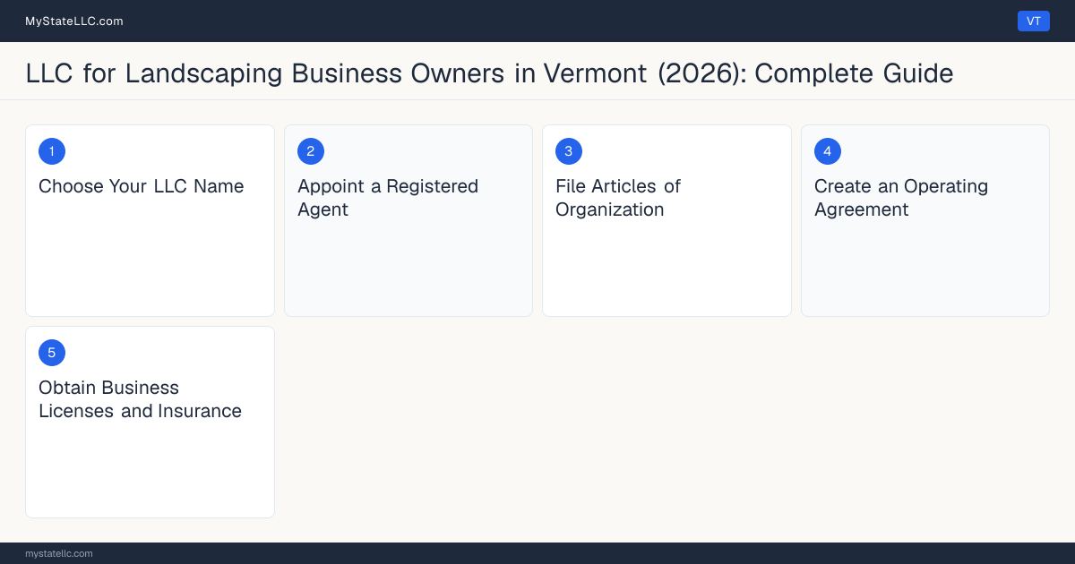 Step diagram for forming a professional LLC for Landscaping Business Owners in Vermont, showing each formation step and the state licensing requirement.