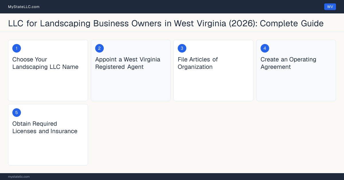Step diagram for forming a professional LLC for Landscaping Business Owners in West Virginia, showing each formation step and the Contractor License the state requires first.