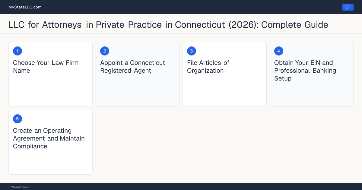 Step diagram for forming a professional LLC for Attorneys in Private Practice in Connecticut, showing each formation step and the Connecticut Bar License (Bar Admission) the state requires first.