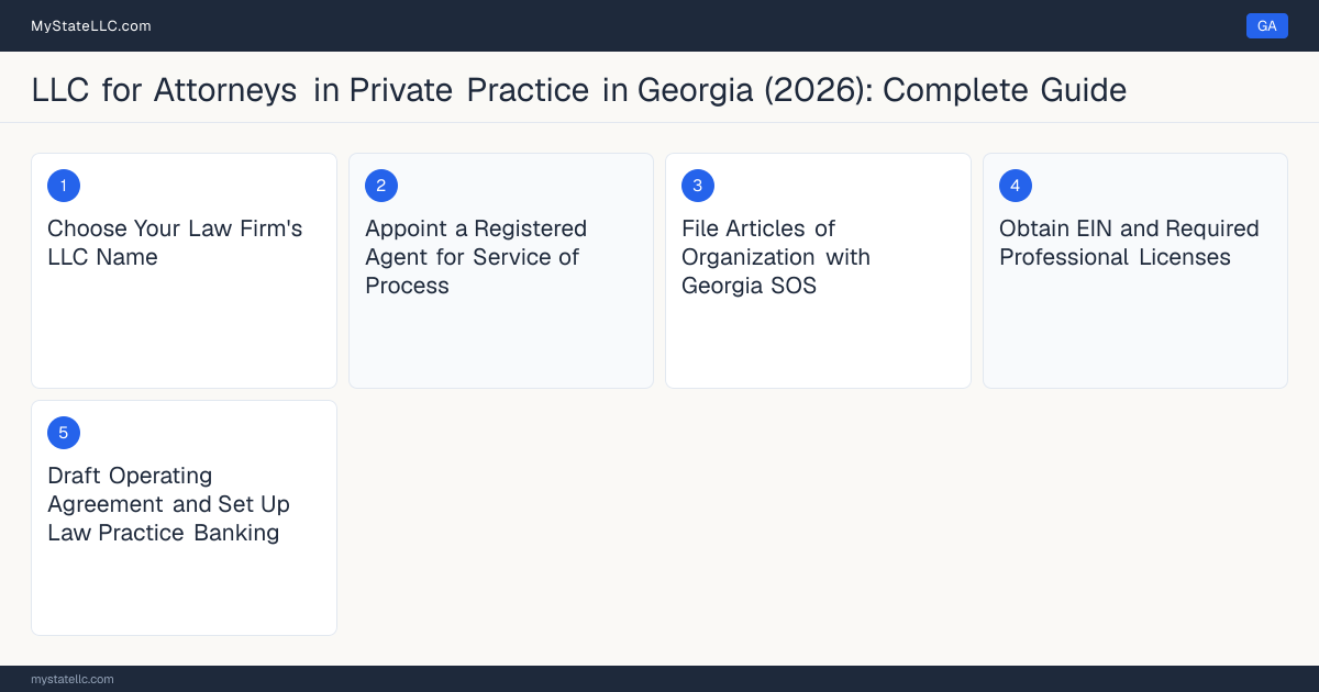 Step diagram for forming a professional LLC for Attorneys in Private Practice in Georgia, showing each formation step and the Georgia Bar License (Bar Admission) the state requires first.
