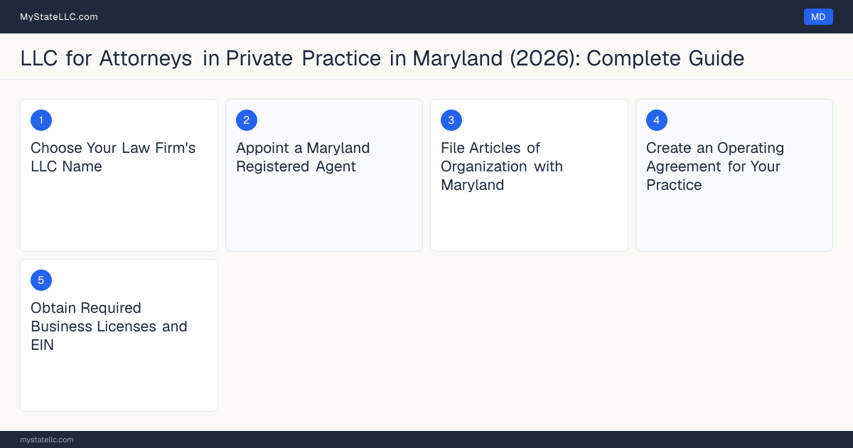 Step diagram for forming a professional LLC for Attorneys in Private Practice in Maryland, showing each formation step and the Maryland Bar License (Bar Admission) the state requires first.