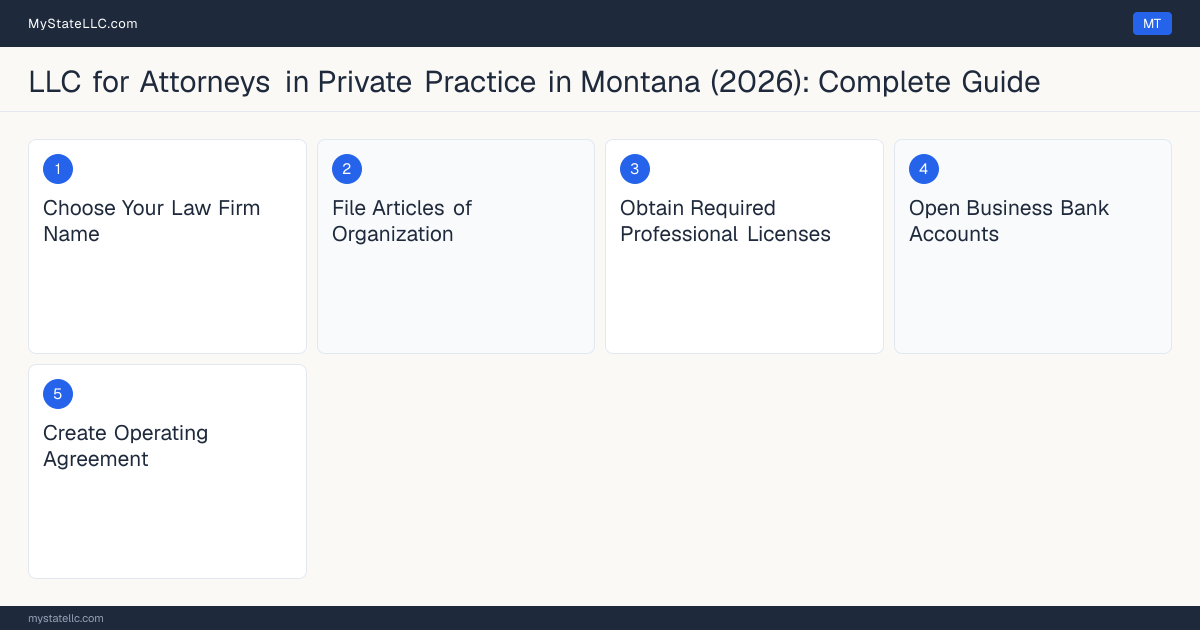 Step diagram for forming a professional LLC for Attorneys in Private Practice in Montana, showing each formation step and the Montana Law License (Bar Admission) the state requires first.