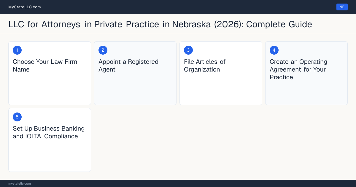 Step diagram for forming a professional LLC for Attorneys in Private Practice in Nebraska, showing each formation step and the Nebraska Law License (Bar Admission) the state requires first.