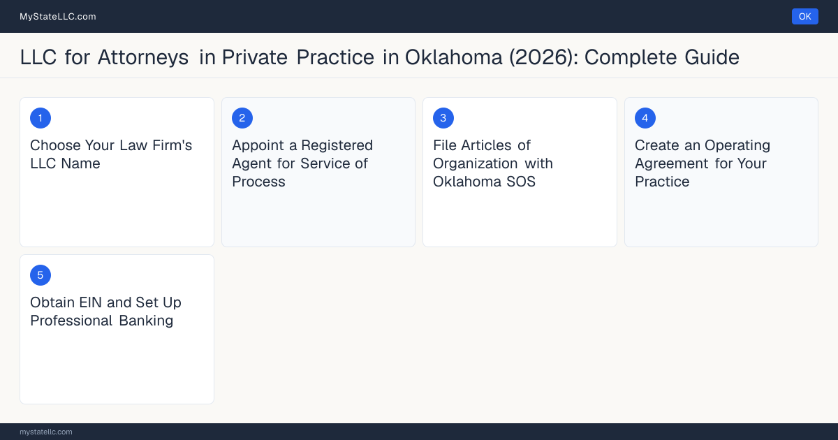 Step diagram for forming a professional LLC for Attorneys in Private Practice in Oklahoma, showing each formation step and the Oklahoma Law License (Bar Admission) the state requires first.