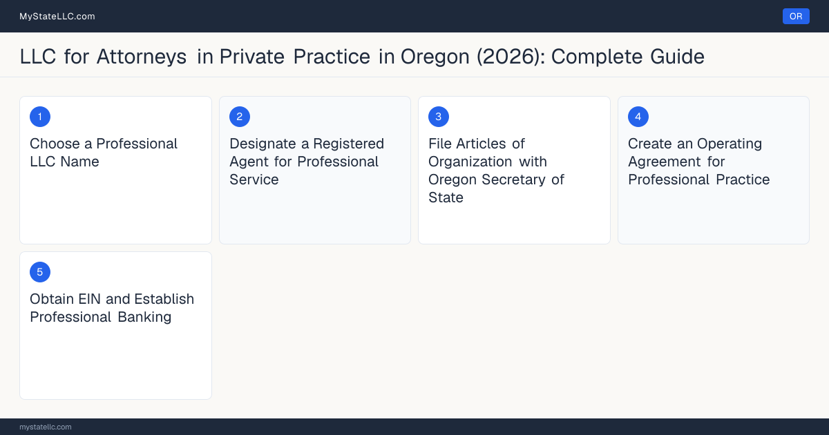 Step diagram for forming a professional LLC for Attorneys in Private Practice in Oregon, showing each formation step and the Oregon Law License (Bar Admission) the state requires first.