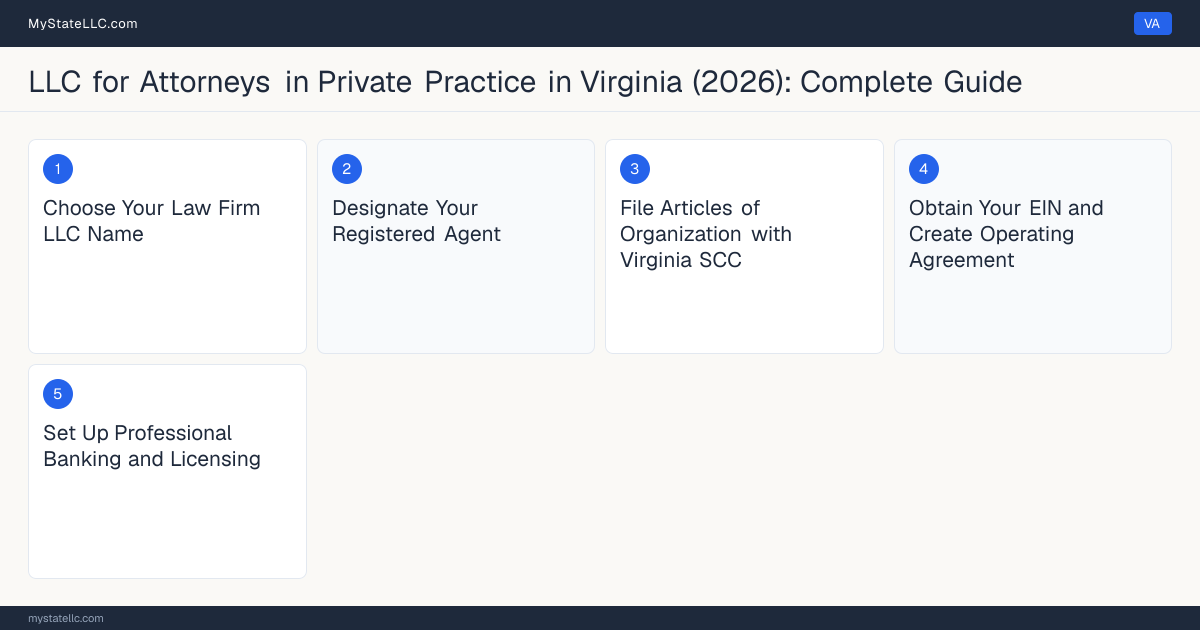 Step diagram for forming a professional LLC for Attorneys in Private Practice in Virginia, showing each formation step and the Virginia Law License (Bar Admission) the state requires first.