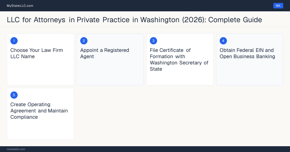 Step diagram for forming a professional LLC for Attorneys in Private Practice in Washington, showing each formation step and the Washington Law License (Bar Admission) the state requires first.