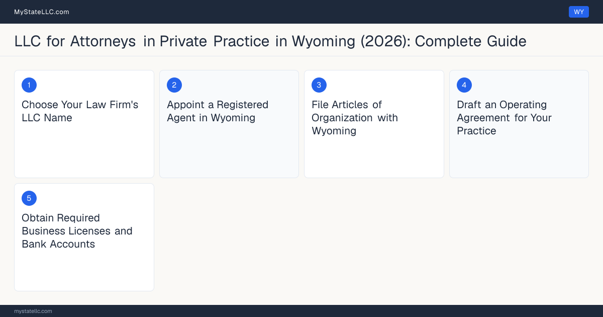 Step diagram for forming a professional LLC for Attorneys in Private Practice in Wyoming, showing each formation step and the Wyoming Law License (Bar Admission) the state requires first.