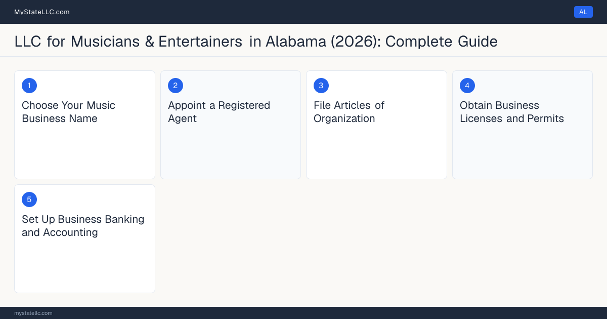 Step diagram for forming a professional LLC for Musicians & Entertainers in Alabama, showing each formation step and the state licensing requirement.