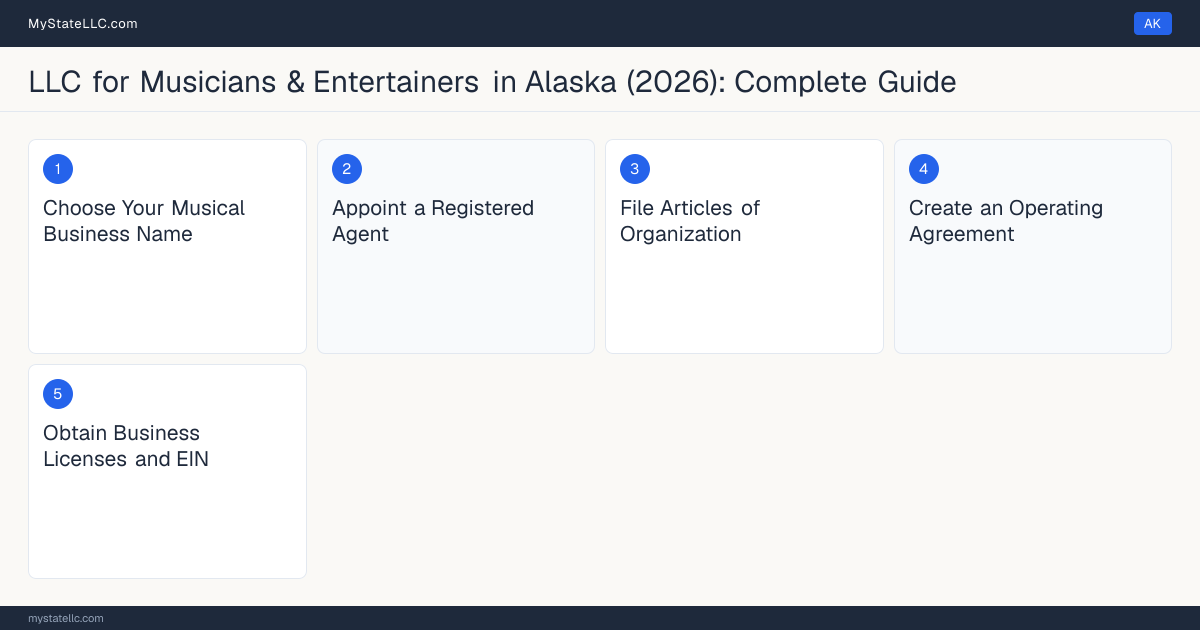 Step diagram for forming a professional LLC for Musicians & Entertainers in Alaska, showing each formation step and the state licensing requirement.