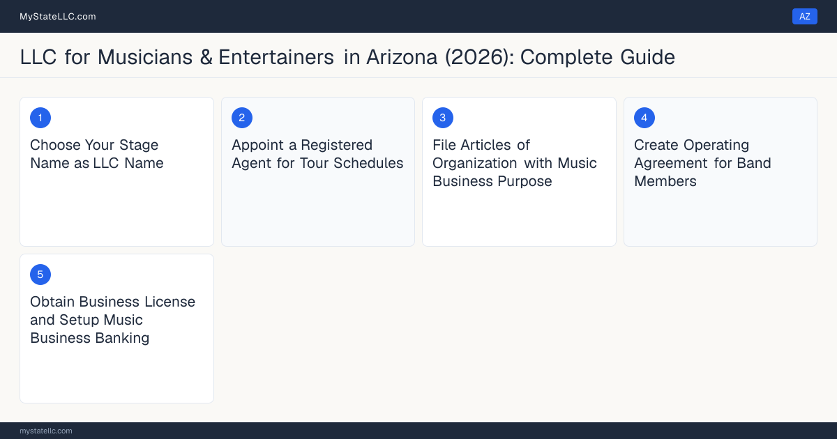 Step diagram for forming a professional LLC for Musicians & Entertainers in Arizona, showing each formation step and the state licensing requirement.
