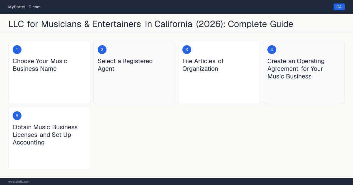 Step diagram for forming a professional LLC for Musicians & Entertainers in California, showing each formation step and the state licensing requirement.