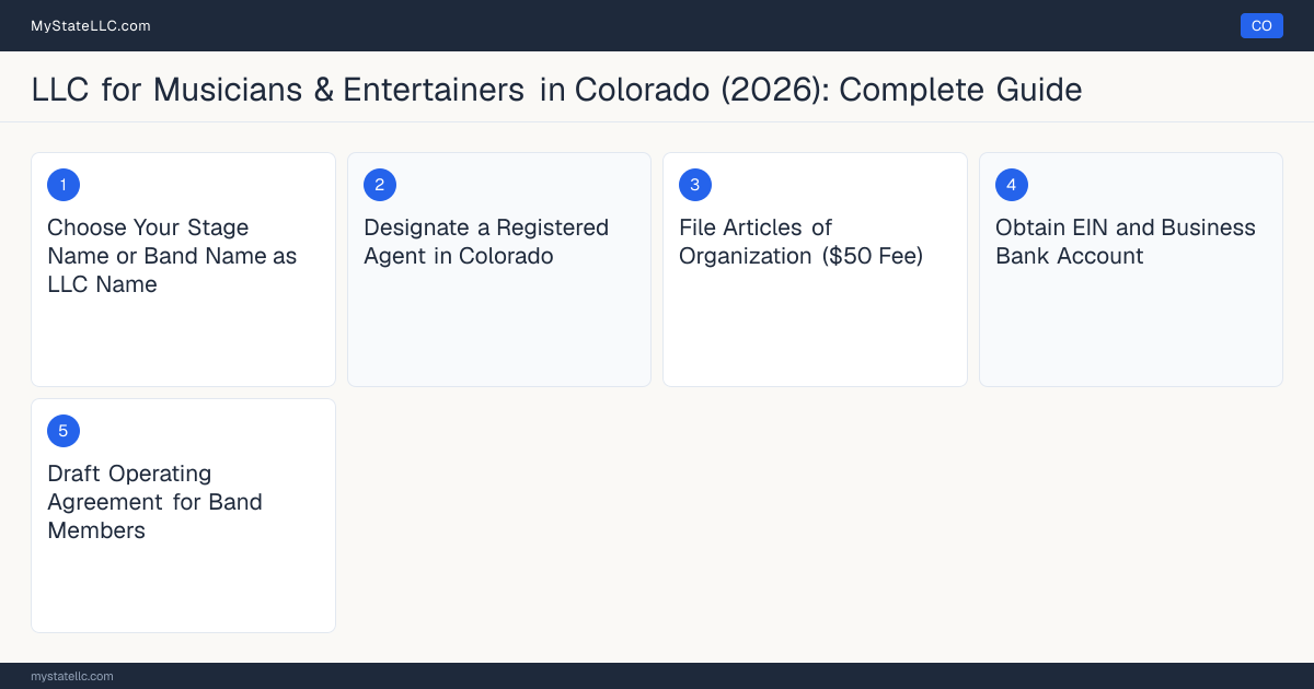 Step diagram for forming a professional LLC for Musicians & Entertainers in Colorado, showing each formation step and the state licensing requirement.