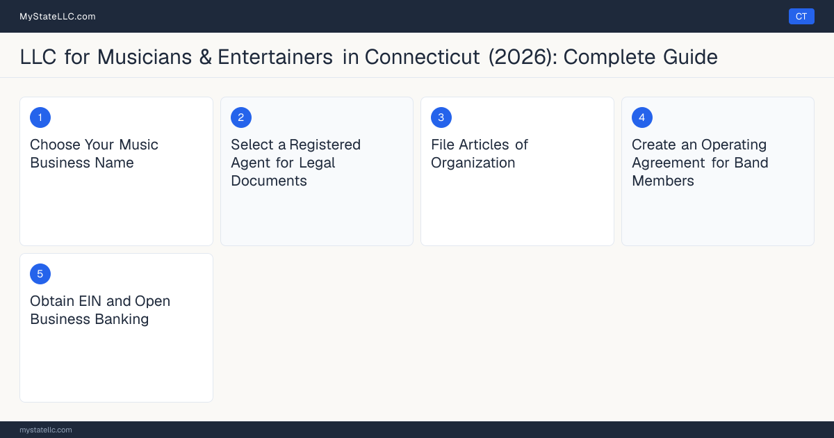 Step diagram for forming a professional LLC for Musicians & Entertainers in Connecticut, showing each formation step and the state licensing requirement.