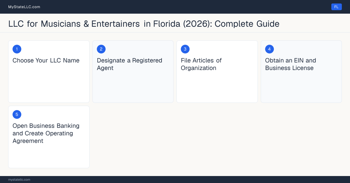 Step diagram for forming a professional LLC for Musicians & Entertainers in Florida, showing each formation step and the state licensing requirement.