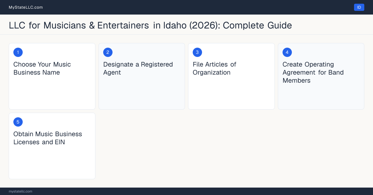 Step diagram for forming a professional LLC for Musicians & Entertainers in Idaho, showing each formation step and the state licensing requirement.