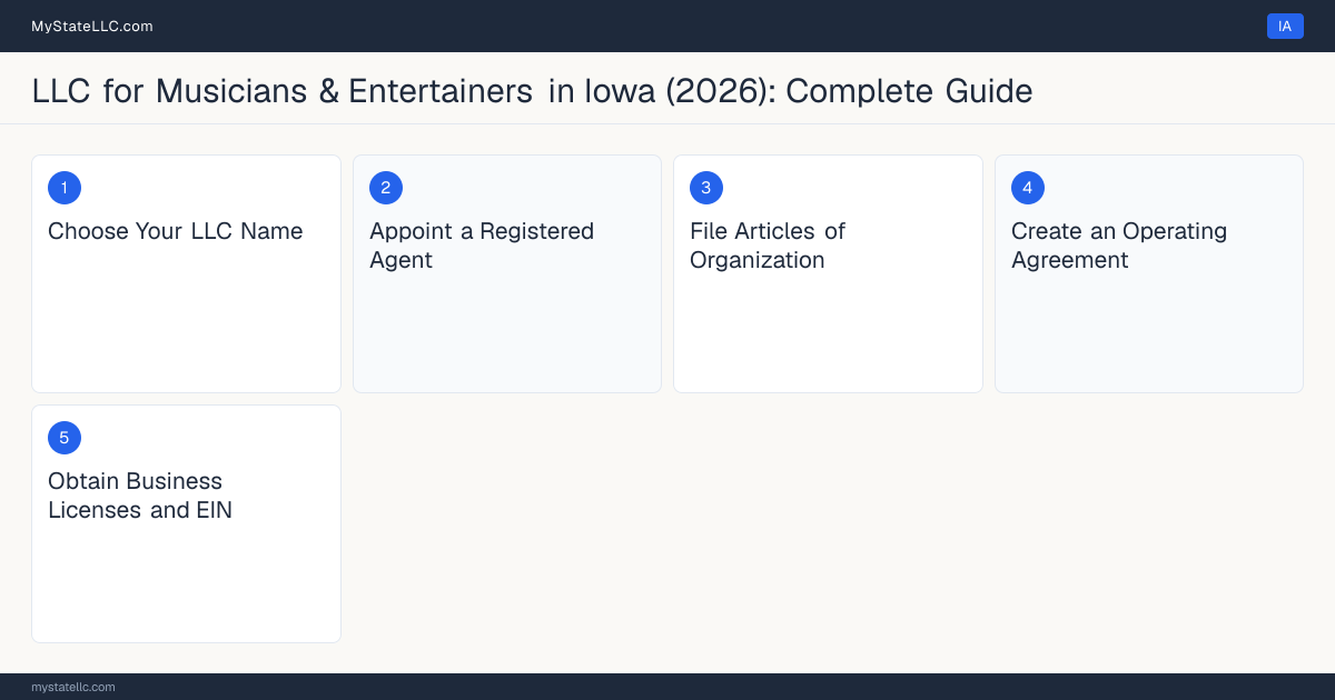 Step diagram for forming a professional LLC for Musicians & Entertainers in Iowa, showing each formation step and the state licensing requirement.