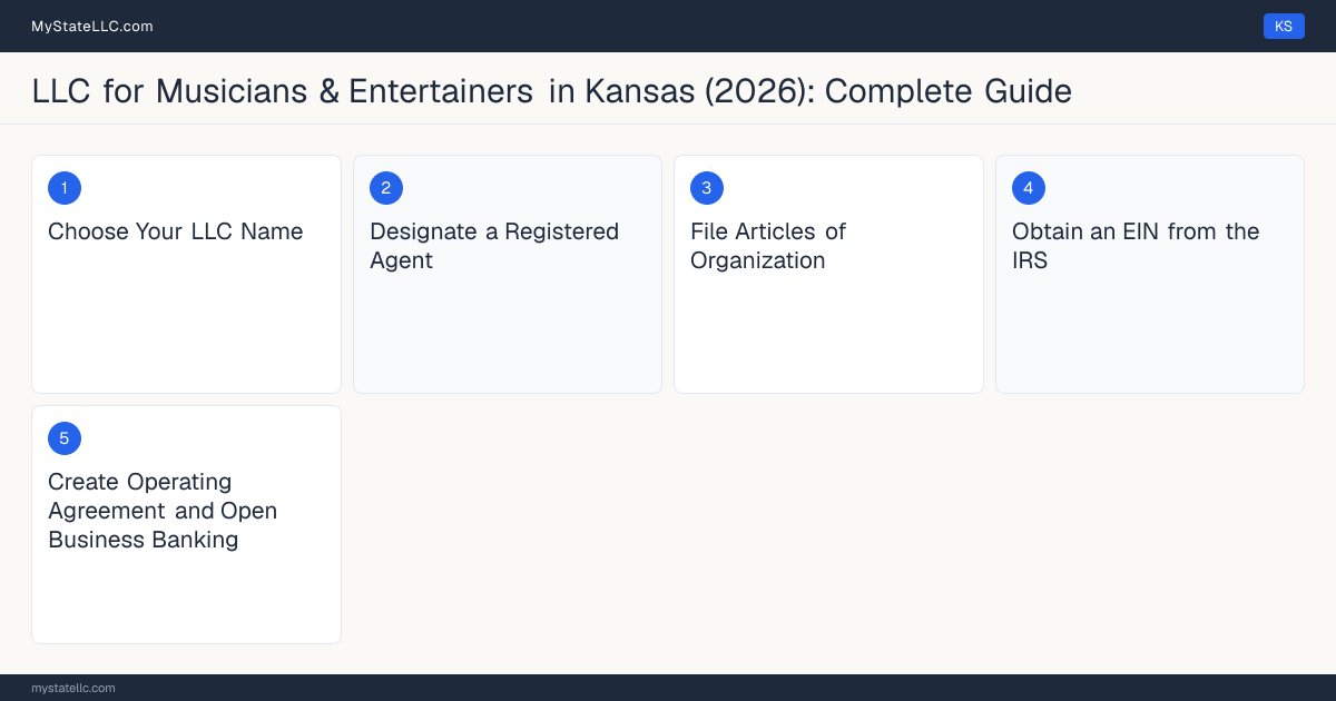 Step diagram for forming a professional LLC for Musicians & Entertainers in Kansas, showing each formation step and the state licensing requirement.