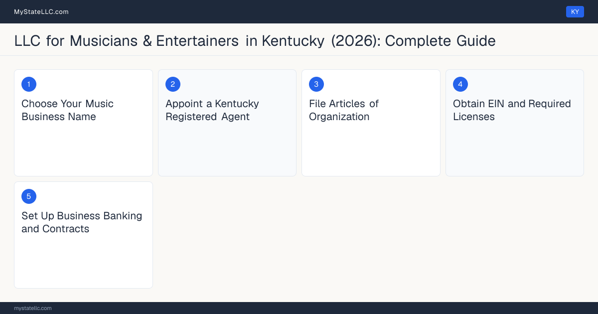 Step diagram for forming a professional LLC for Musicians & Entertainers in Kentucky, showing each formation step and the state licensing requirement.
