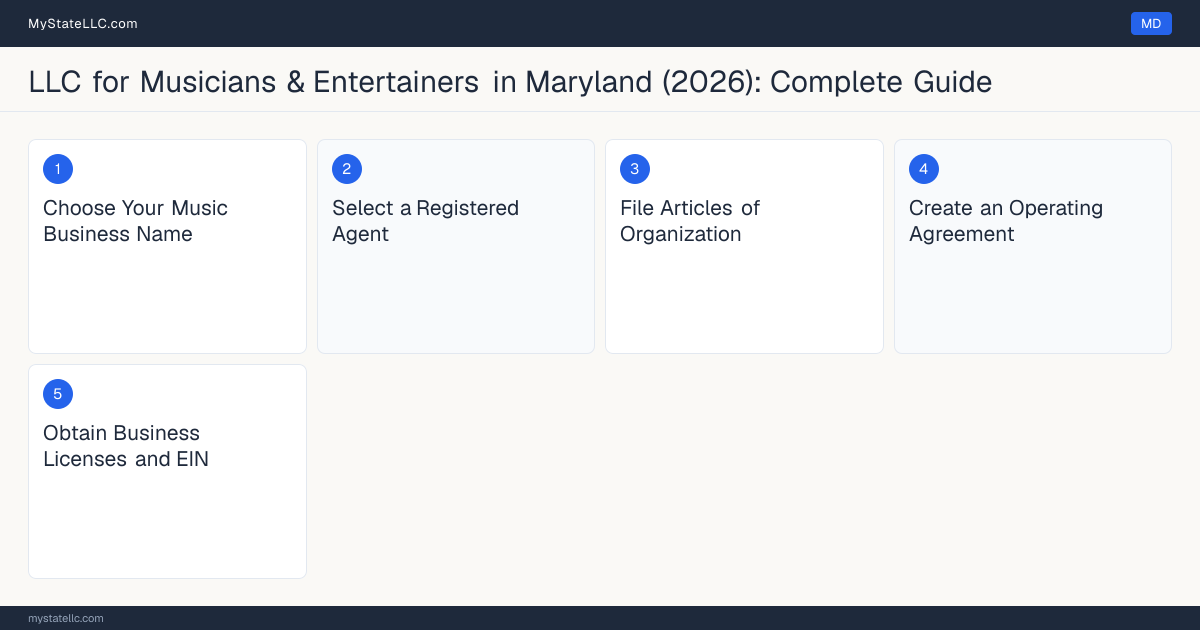 Step diagram for forming a professional LLC for Musicians & Entertainers in Maryland, showing each formation step and the state licensing requirement.