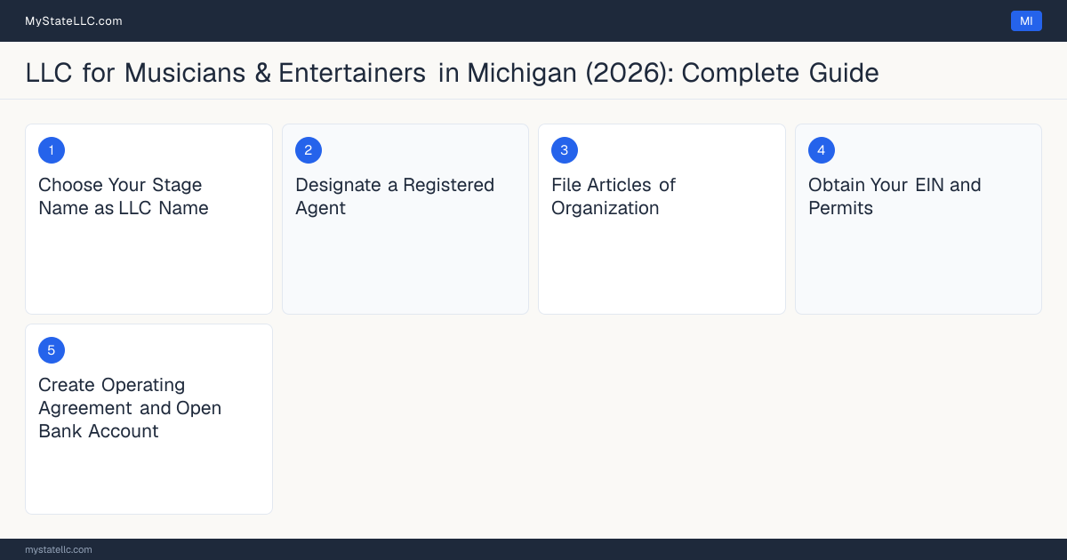 Step diagram for forming a professional LLC for Musicians & Entertainers in Michigan, showing each formation step and the state licensing requirement.