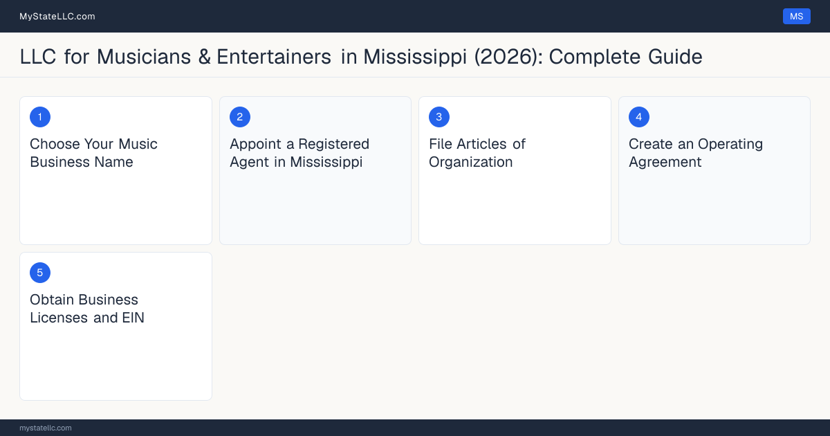 Step diagram for forming a professional LLC for Musicians & Entertainers in Mississippi, showing each formation step and the state licensing requirement.