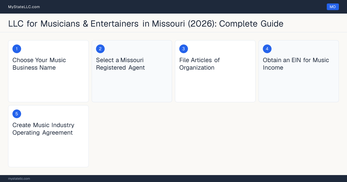 Step diagram for forming a professional LLC for Musicians & Entertainers in Missouri, showing each formation step and the state licensing requirement.