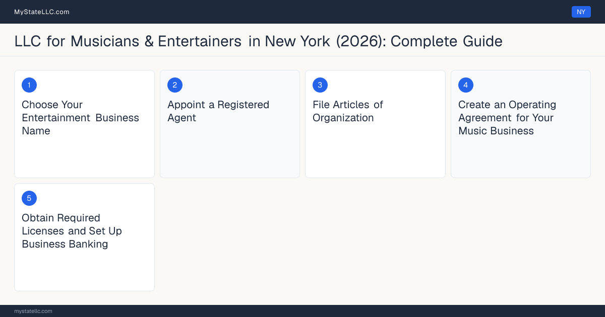 Step diagram for forming a professional LLC for Musicians & Entertainers in New York, showing each formation step and the state licensing requirement.