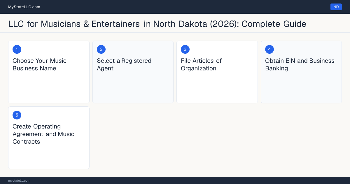 Step diagram for forming a professional LLC for Musicians & Entertainers in North Dakota, showing each formation step and the state licensing requirement.