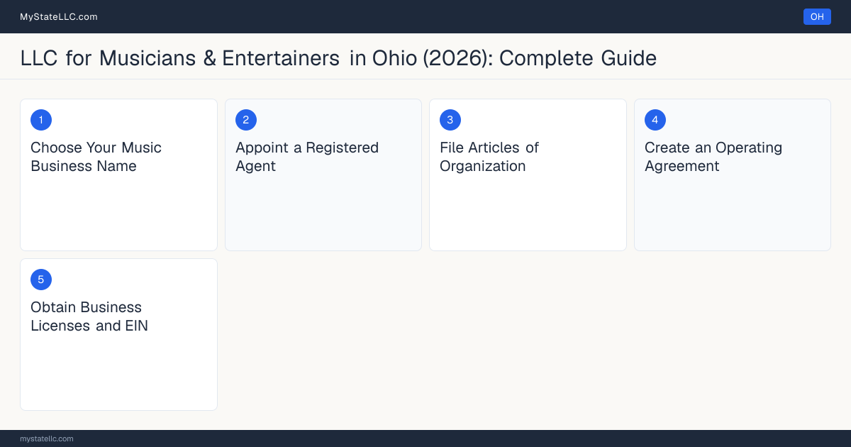 Step diagram for forming a professional LLC for Musicians & Entertainers in Ohio, showing each formation step and the state licensing requirement.