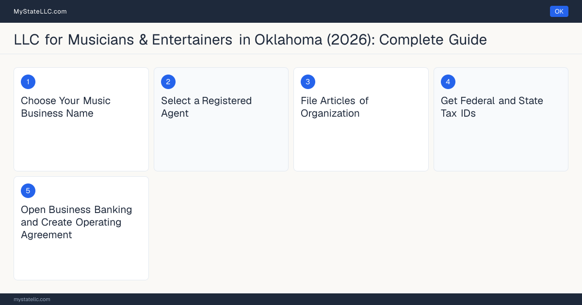 Step diagram for forming a professional LLC for Musicians & Entertainers in Oklahoma, showing each formation step and the state licensing requirement.