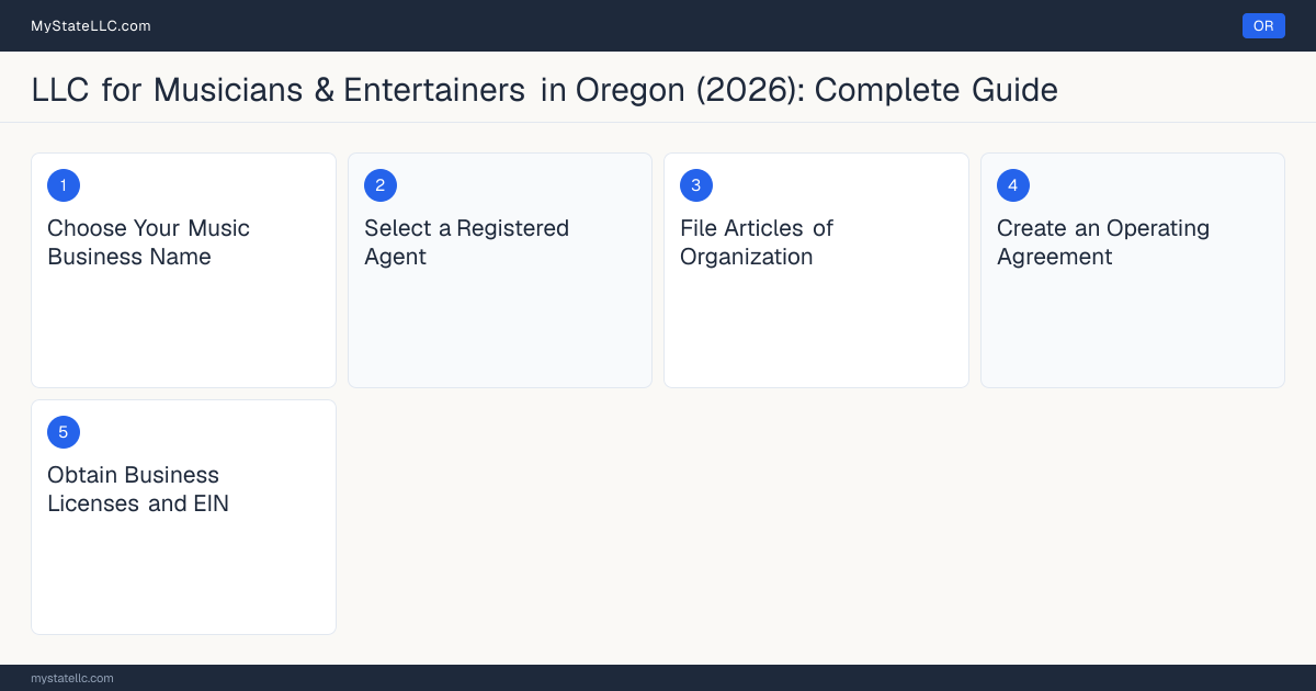 Step diagram for forming a professional LLC for Musicians & Entertainers in Oregon, showing each formation step and the state licensing requirement.