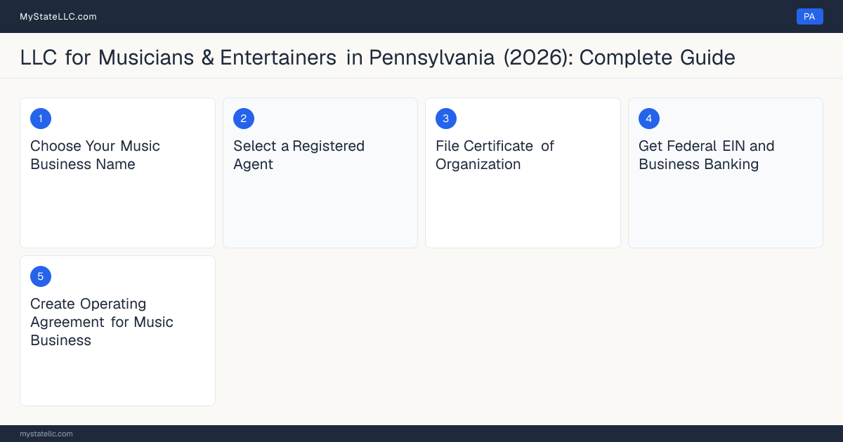 Step diagram for forming a professional LLC for Musicians & Entertainers in Pennsylvania, showing each formation step and the state licensing requirement.