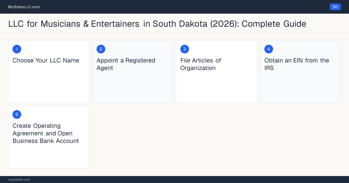 Step diagram for forming a professional LLC for Musicians & Entertainers in South Dakota, showing each formation step and the state licensing requirement.