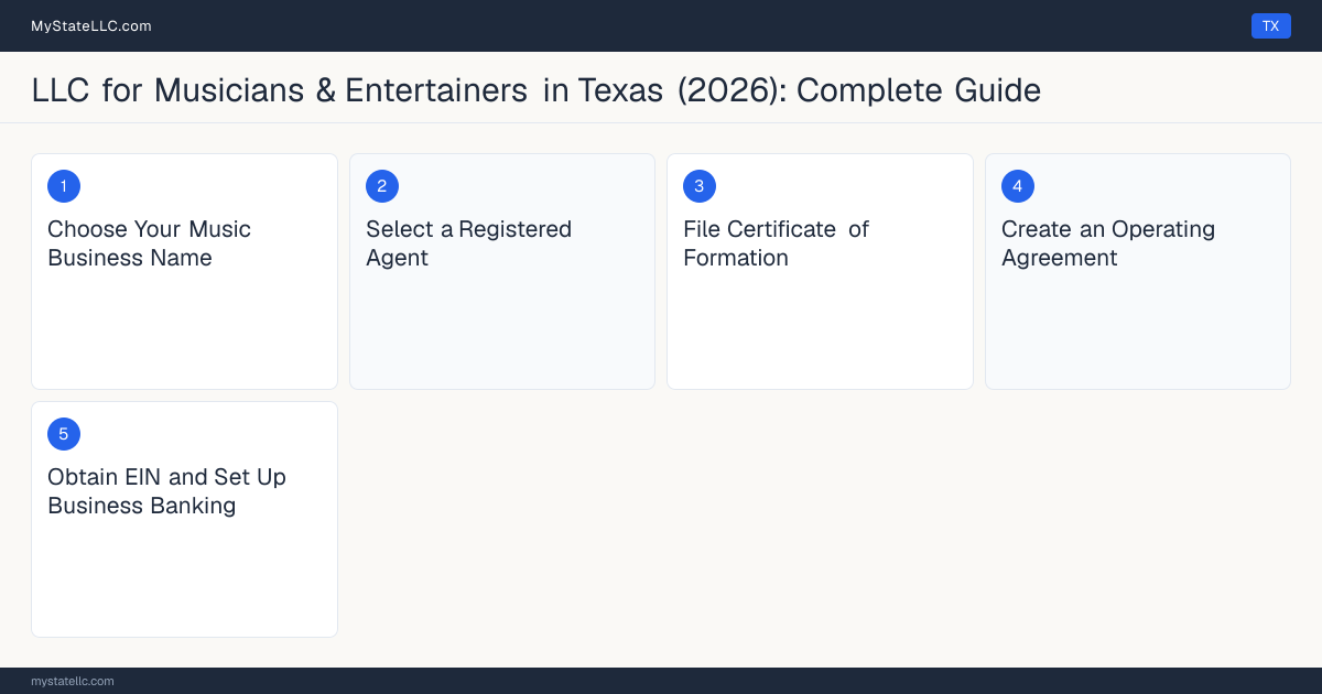 Step diagram for forming a professional LLC for Musicians & Entertainers in Texas, showing each formation step and the state licensing requirement.
