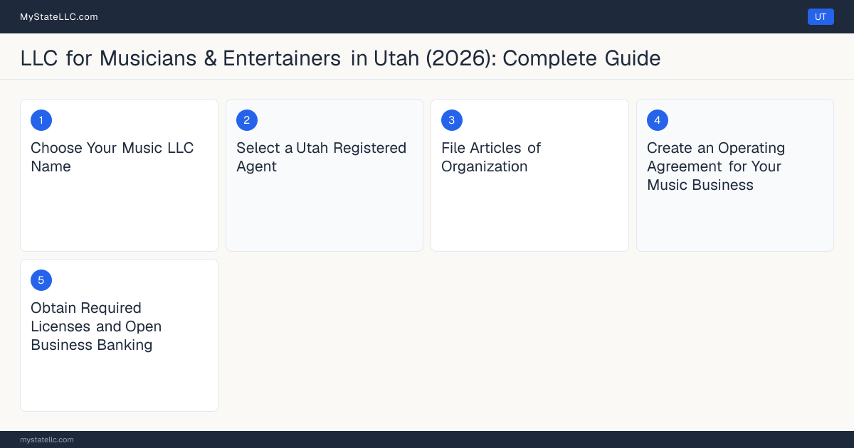Step diagram for forming a professional LLC for Musicians & Entertainers in Utah, showing each formation step and the state licensing requirement.