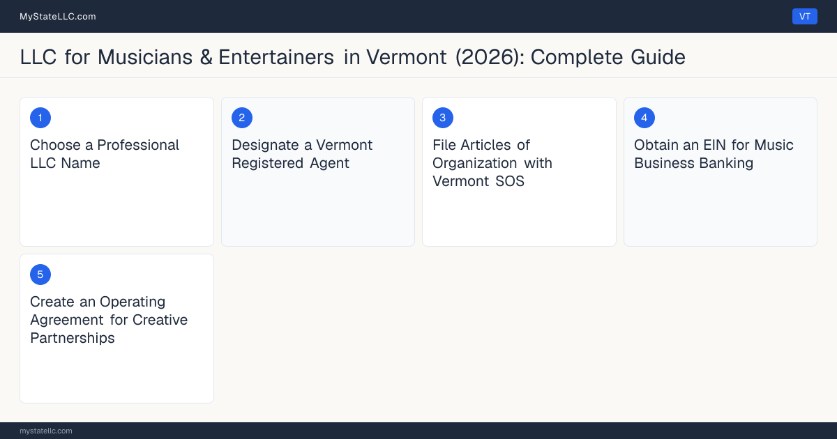 Step diagram for forming a professional LLC for Musicians & Entertainers in Vermont, showing each formation step and the state licensing requirement.